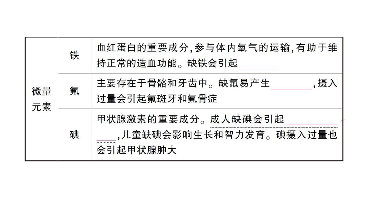 初中化学新人教版九年级下册第十一单元课题1 化学与人体健康考点练习课件2025春第5页