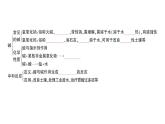 初中化學(xué)新人教版九年級(jí)下冊(cè)第十單元復(fù)習(xí)訓(xùn)練課堂作業(yè)課件2025春