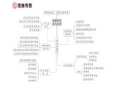 初中化學(xué)新人教版九年級下冊大單元整合（二） 物質(zhì)的性質(zhì)與應(yīng)用課堂作業(yè)課件2025春