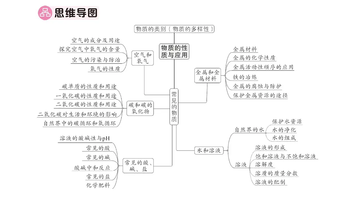初中化学新人教版九年级下册大单元整合（二） 物质的性质与应用课堂作业课件2025春第2页