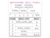 初中化學新人教版九年級下冊第八單元專題三 金屬與金屬化合物溶液反應后濾渣、濾液成分的分析課堂作業(yè)課件2025春