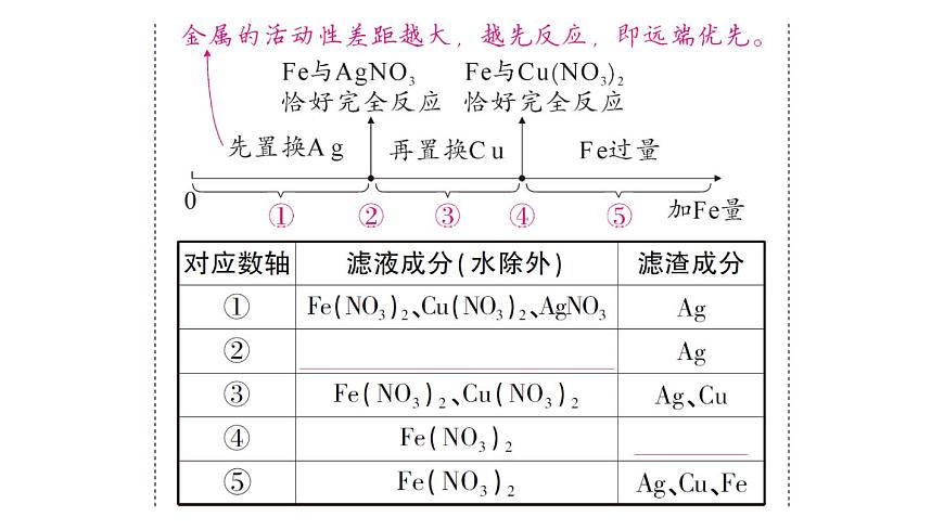 初中化学新人教版九年级下册第八单元专题三 金属与金属化合物溶液反应后滤渣、滤液成分的分析课堂作业课件2025春第5页