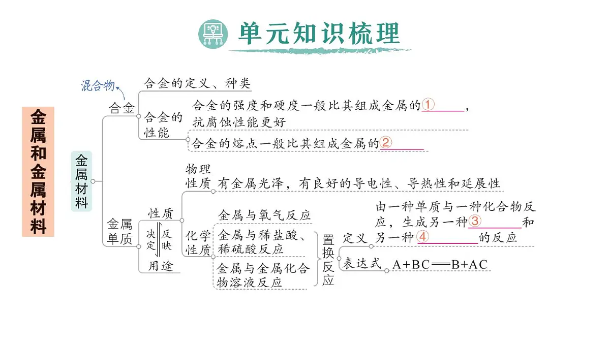 初中化学新人教版九年级下册第八单元复习提升作业课件2025春第2页