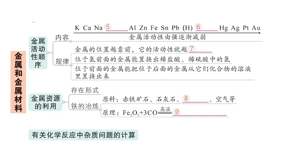 初中化学新人教版九年级下册第八单元复习提升作业课件2025春第3页