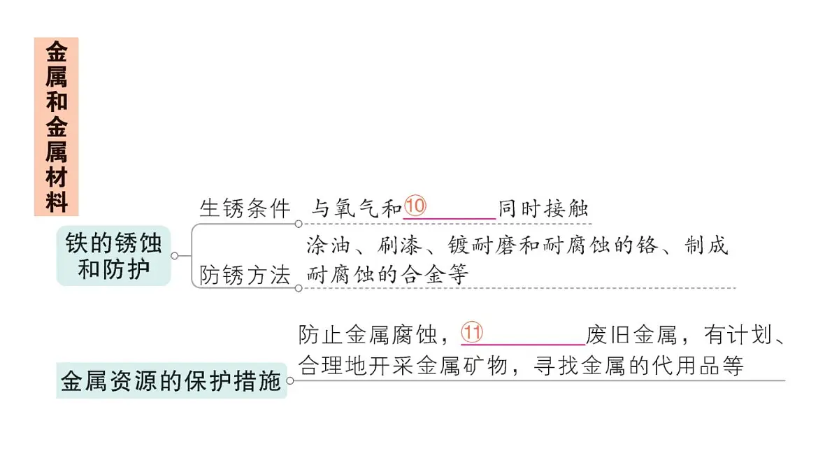 初中化学新人教版九年级下册第八单元复习提升作业课件2025春第4页