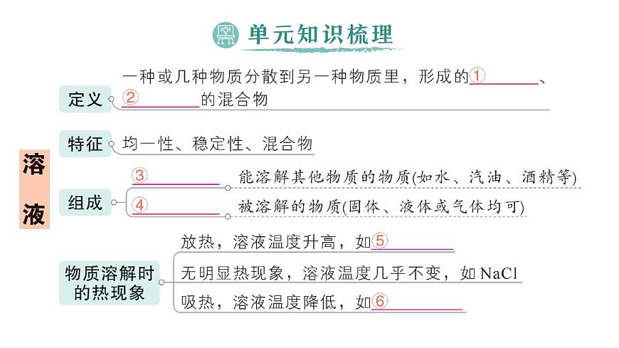 初中化学新人教版九年级下册第九单元复习提升作业课件2025春第2页