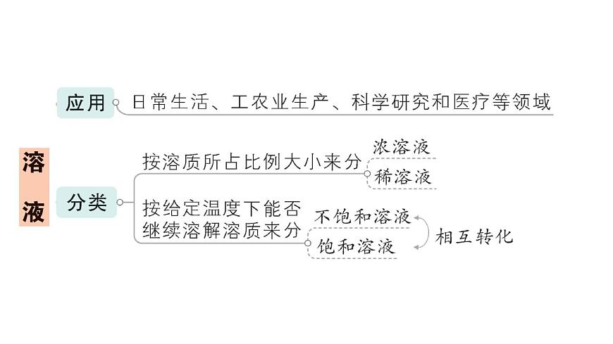 初中化学新人教版九年级下册第九单元复习提升作业课件2025春第3页