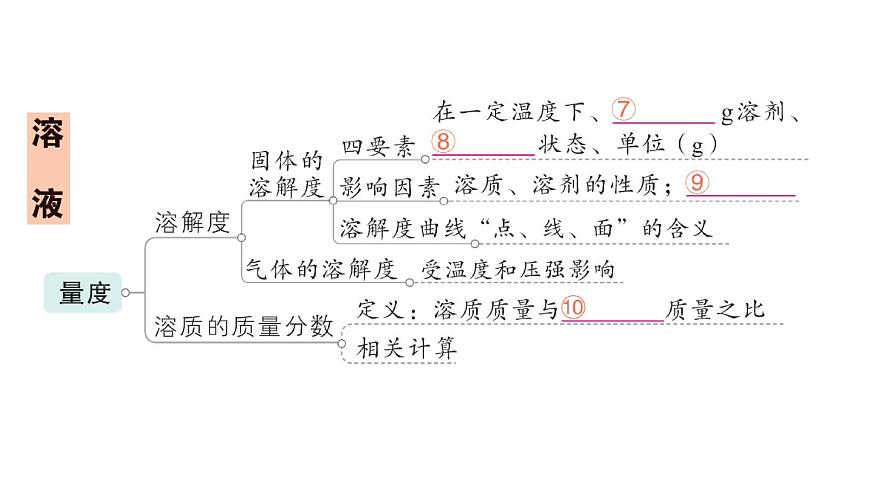 初中化学新人教版九年级下册第九单元复习提升作业课件2025春第4页