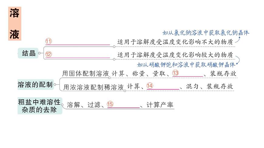 初中化学新人教版九年级下册第九单元复习提升作业课件2025春第5页