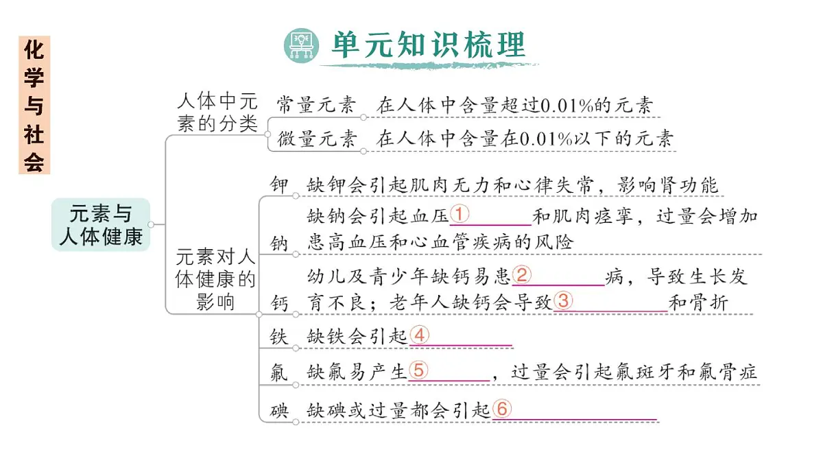 初中化学新人教版九年级下册第十一单元复习提升作业课件2025春第2页