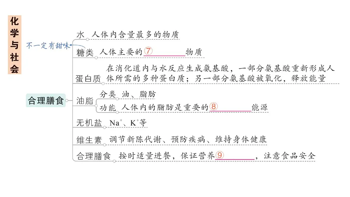 初中化学新人教版九年级下册第十一单元复习提升作业课件2025春第3页