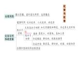 初中化學(xué)新人教版九年級(jí)下冊(cè)第十一單元復(fù)習(xí)提升作業(yè)課件2025春