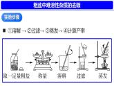 第九單元實(shí)驗(yàn)活動(dòng)7粗鹽中難溶性雜質(zhì)的去除 2025學(xué)年九年級(jí)化學(xué)人教版下冊(cè) 課件