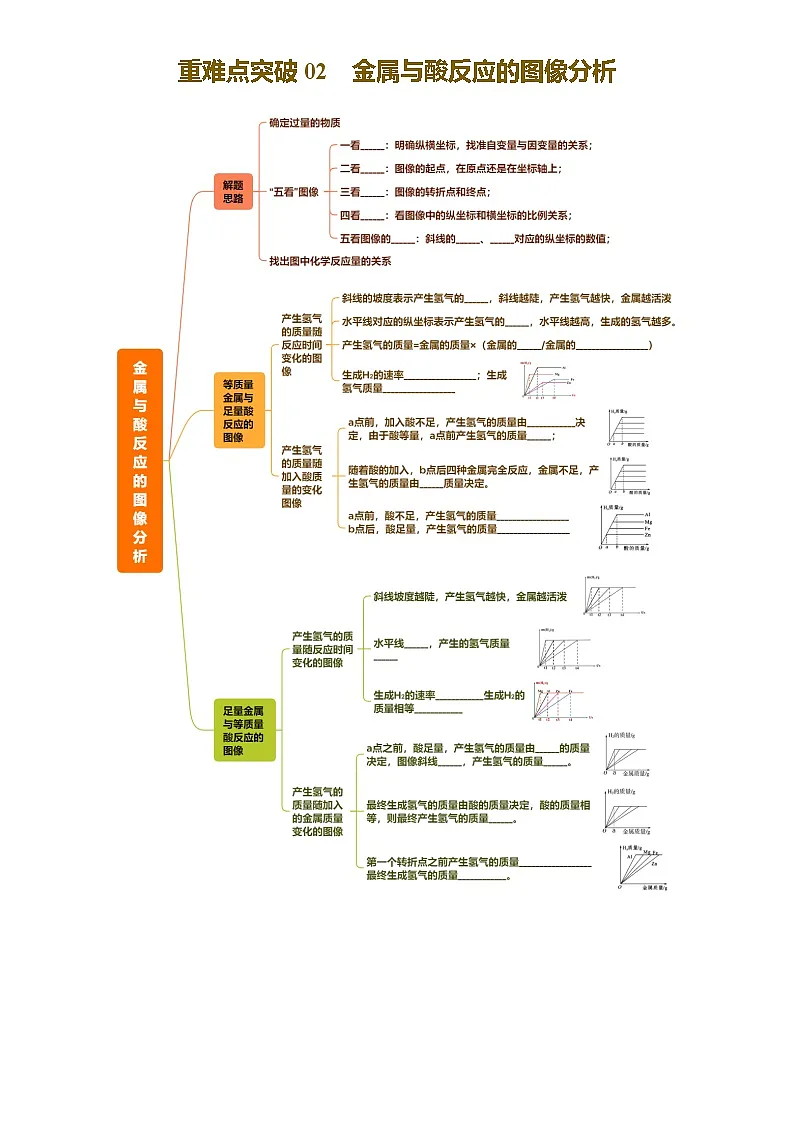 2025年中考化学一轮复习 重难点突破02 金属与酸反应的图像分析（讲义）第1页