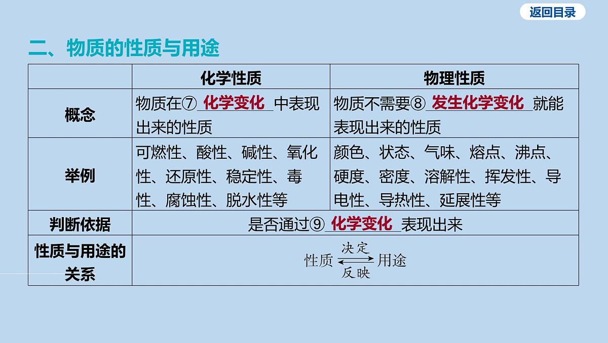 01-第一单元 走进化学世界课件-2025年中考化学一轮复习第4页
