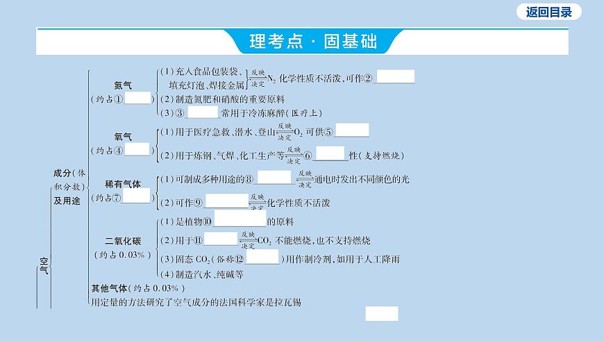 02-第二单元 空气和氧气课件-2025年中考化学一轮复习第3页