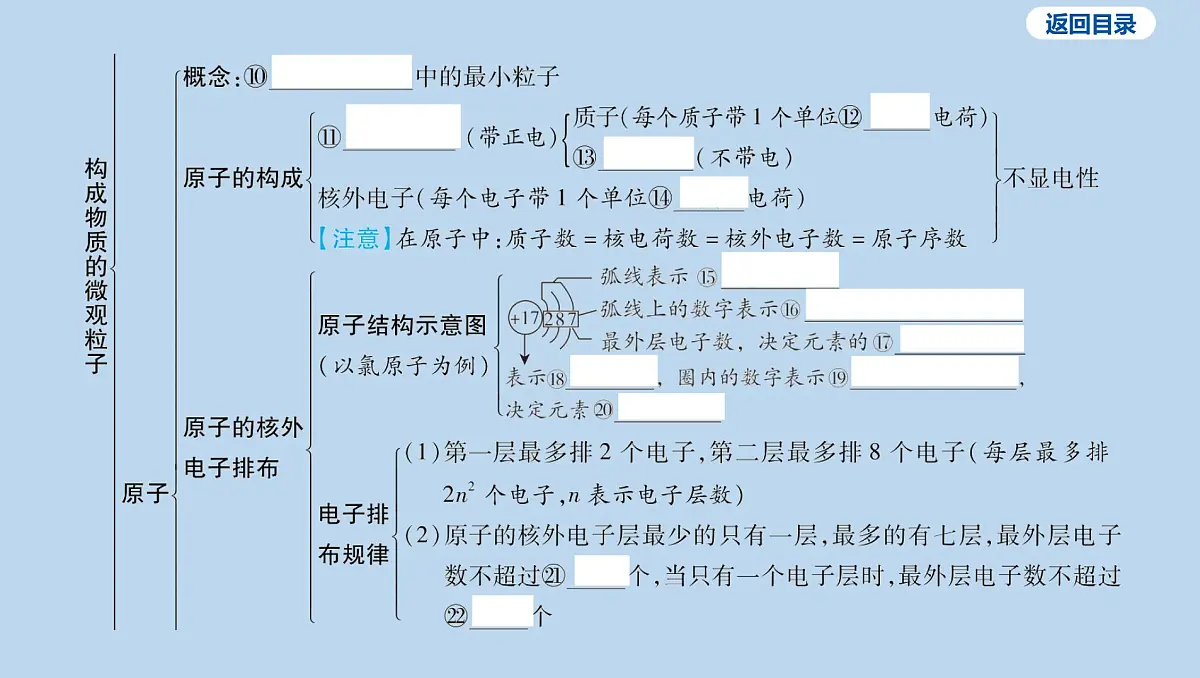 03-第三单元 物质构成的奥秘课件-2025年中考化学一轮复习第4页