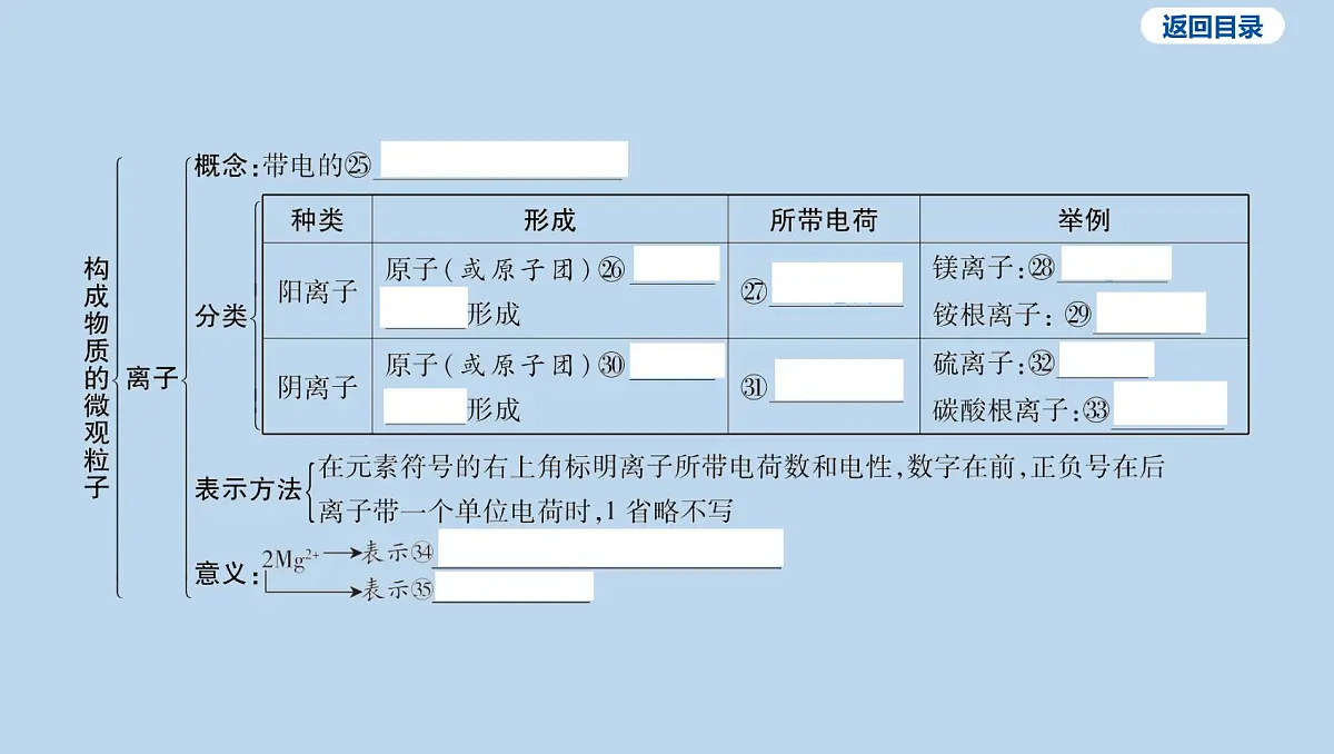 03-第三单元 物质构成的奥秘课件-2025年中考化学一轮复习第6页