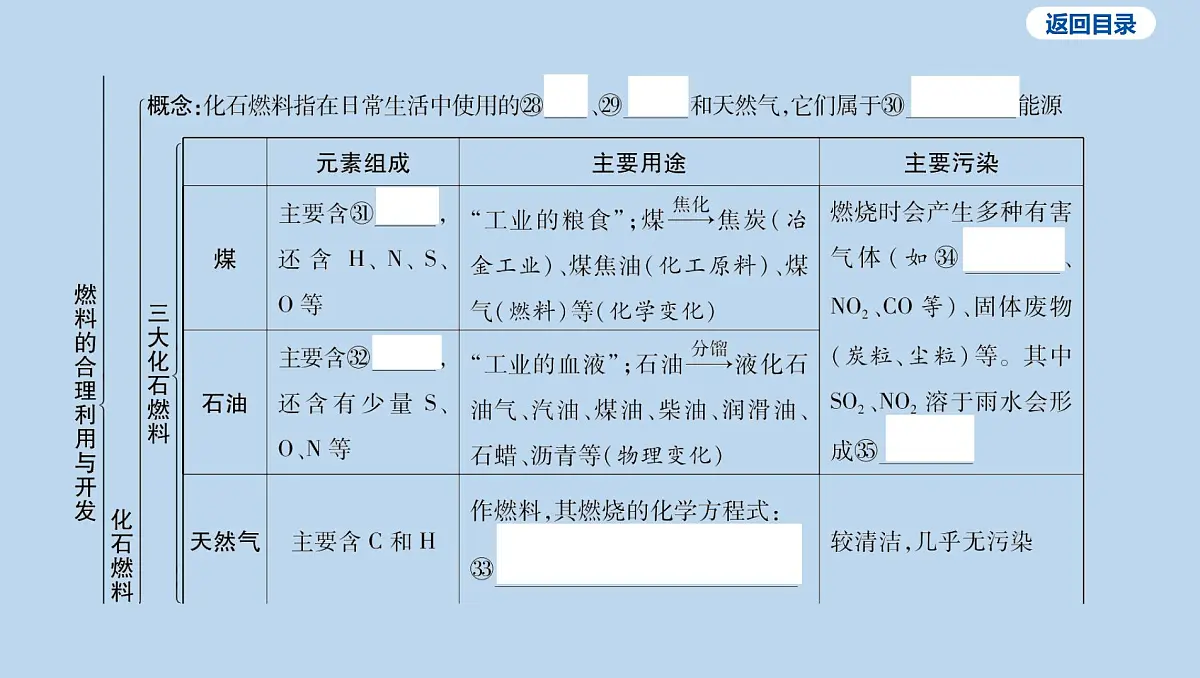 11-第七单元 能源的合理利用与开发课件-2025年中考化学一轮复习第7页