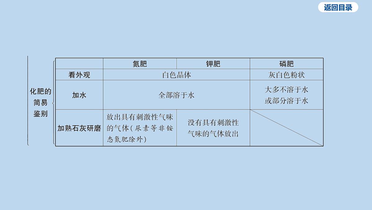 18-第十单元 第二课时 常见的盐课件-2025年中考化学一轮复习第7页
