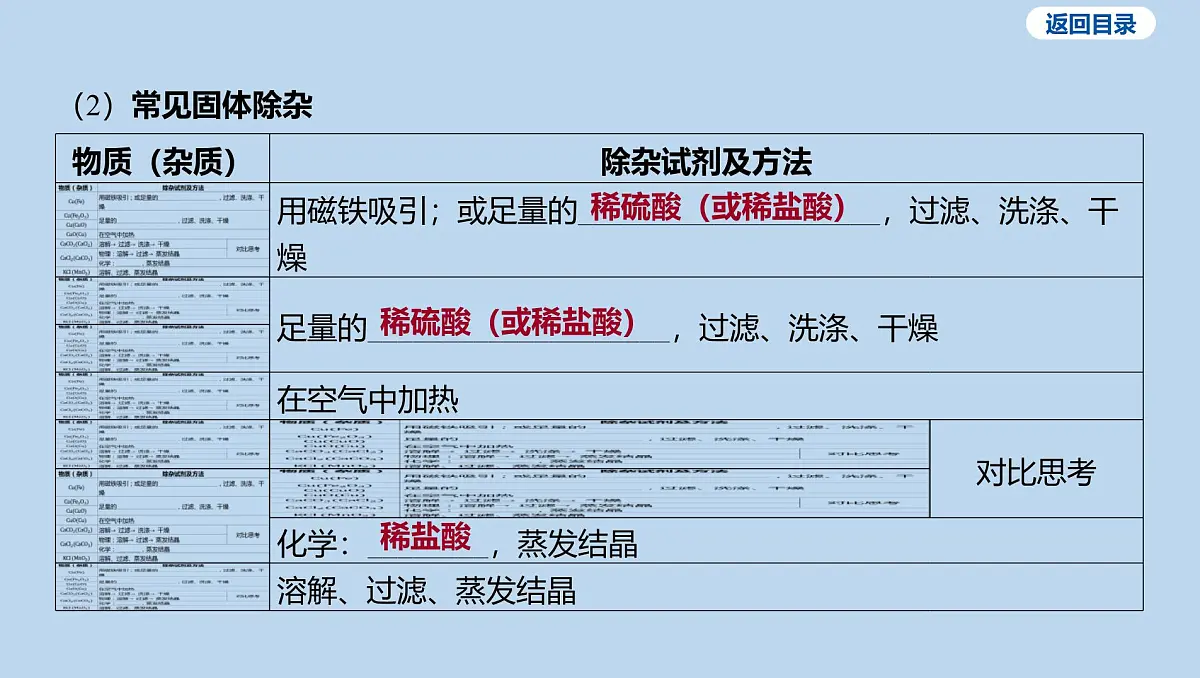 21-第十单元 微专题十 物质的除杂和分离课件-2025年中考化学一轮复习第4页