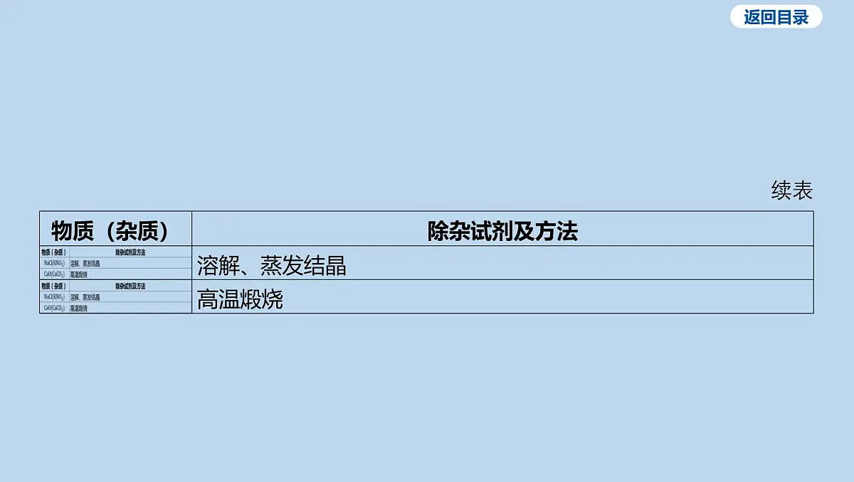 21-第十单元 微专题十 物质的除杂和分离课件-2025年中考化学一轮复习第5页