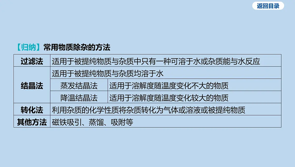 21-第十单元 微专题十 物质的除杂和分离课件-2025年中考化学一轮复习第7页