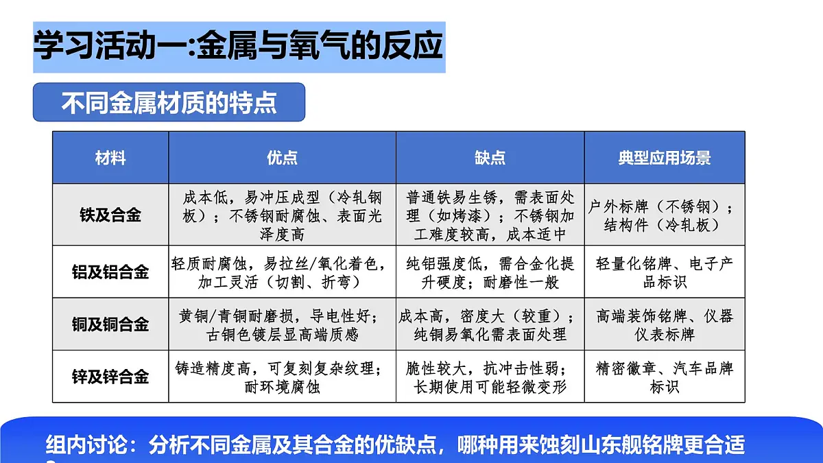 第九单元 第二节 金属的化学性质第7页