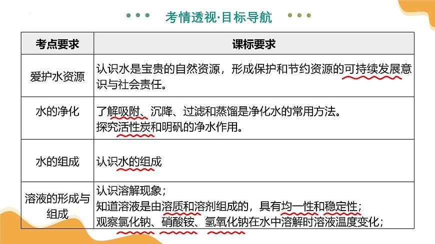 主题二 物质的性质和应用Ⅱ——水和溶液（课件）2025年中考化学二轮复习讲练测（全国通用）第4页