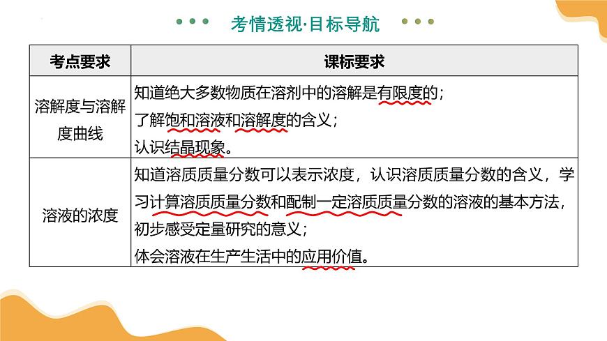 主题二 物质的性质和应用Ⅱ——水和溶液（课件）2025年中考化学二轮复习讲练测（全国通用）第6页