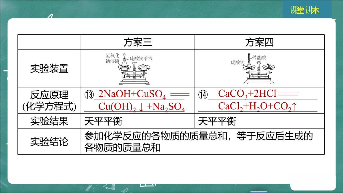 2025年中考化学一轮复习模块一 第15课时 质量守恒定律课件第7页