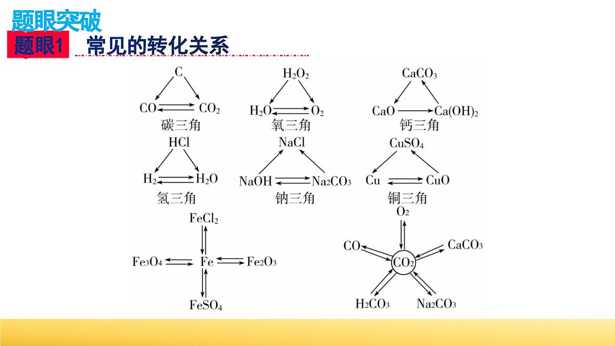中考化学专题复习课件 物质的转化与推断第4页