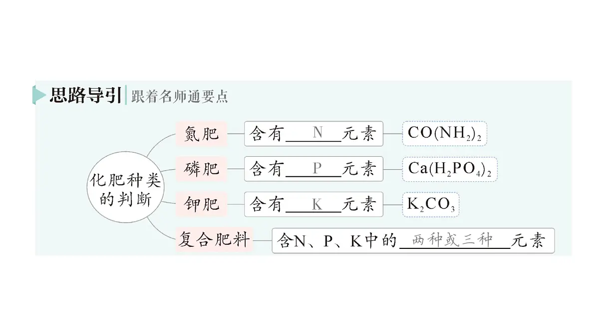 初中化学新科粤版九年级下册8.5 化学肥料作业课件2025春第3页