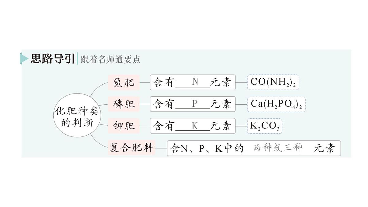 初中化学新科粤版九年级下册8.5 化学肥料作业课件2025春第3页