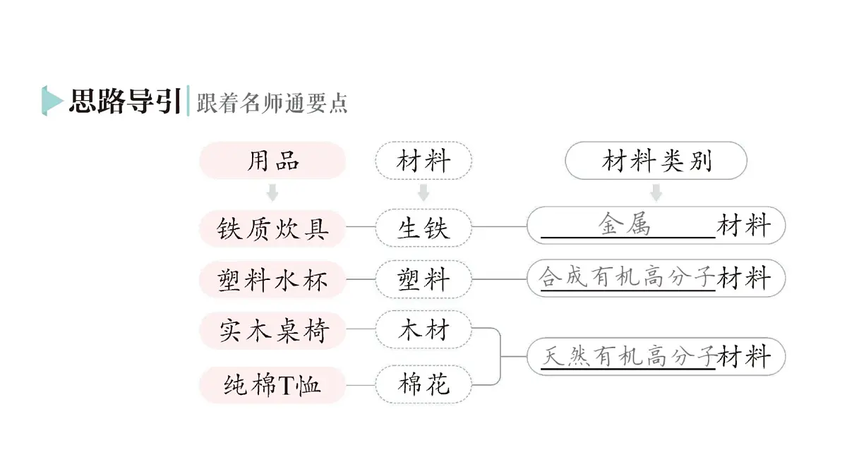 初中化学新科粤版九年级下册9.2 合成材料作业课件2025春第3页