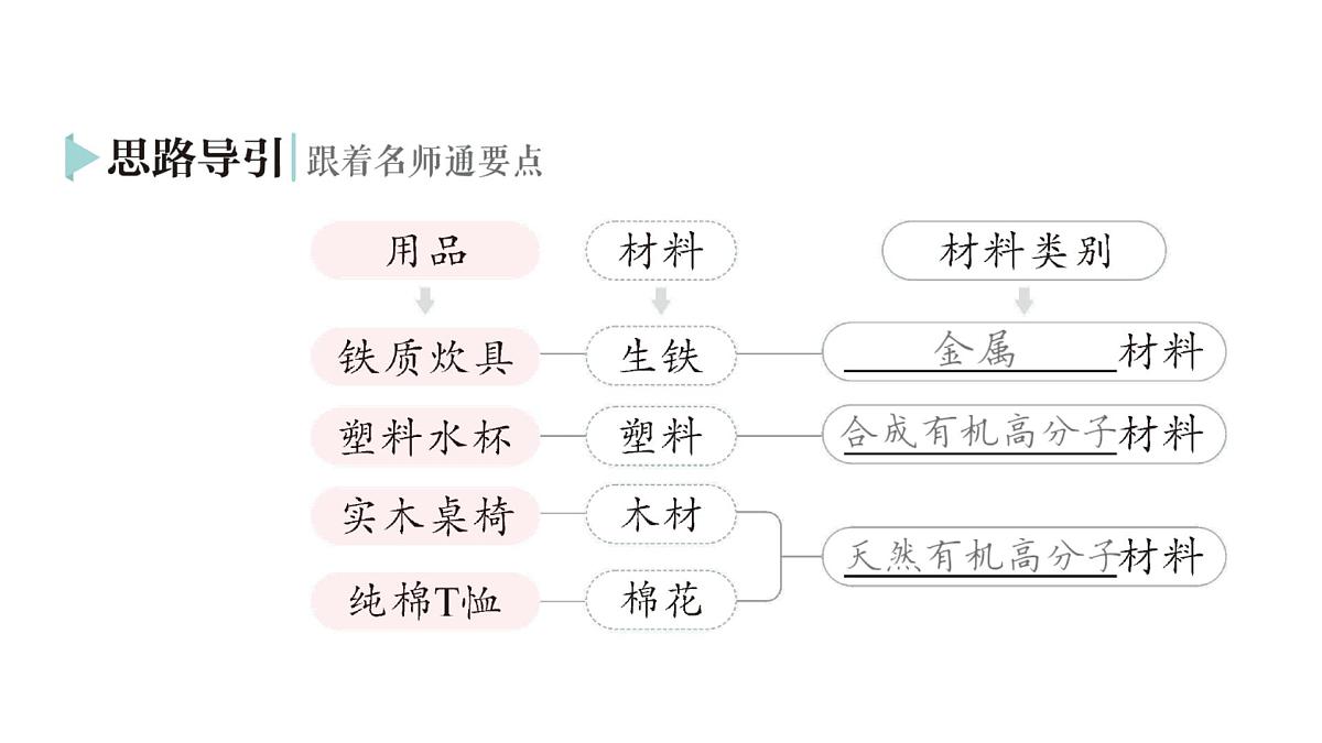 初中化学新科粤版九年级下册9.2 合成材料作业课件2025春第3页