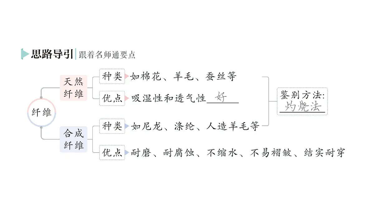 初中化学新科粤版九年级下册9.2 合成材料作业课件2025春第6页