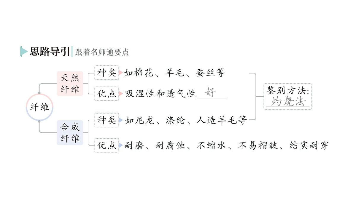 初中化学新科粤版九年级下册9.2 合成材料作业课件2025春第6页