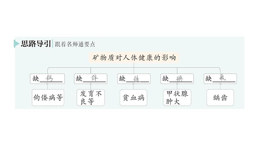 初中化学新科粤版九年级下册9.4 化学与健康作业课件2025春第4页