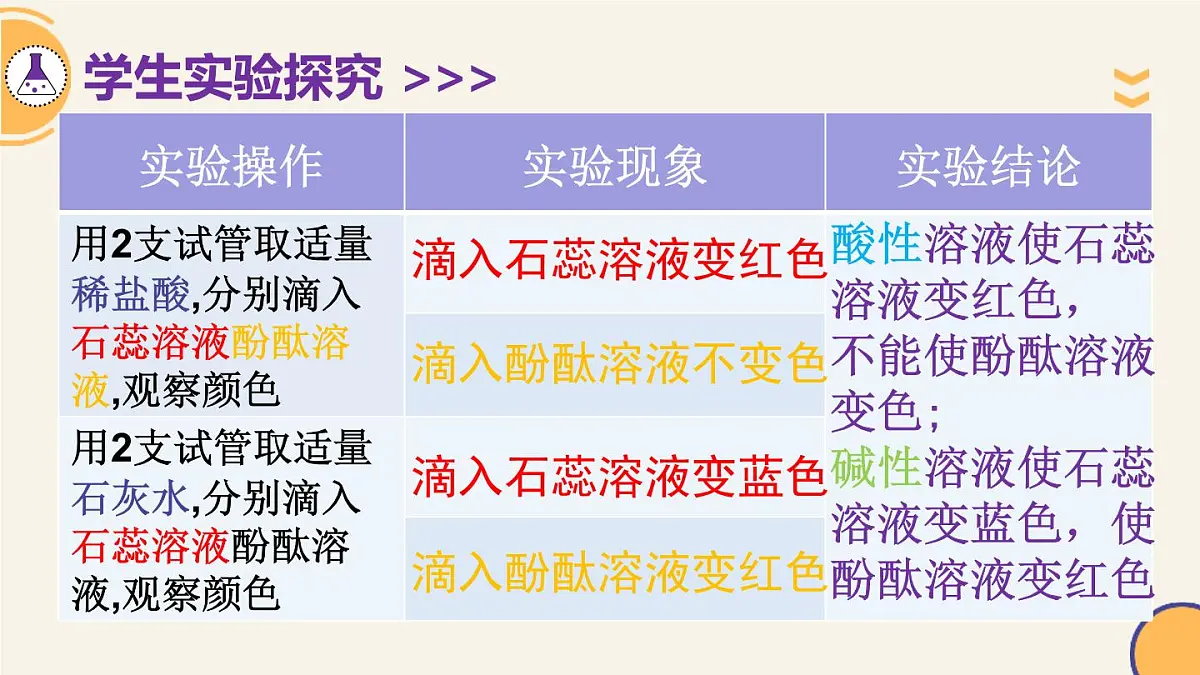 8.1溶液的酸碱性 2025学年九年级化学科粤版（2024）下册课件第5页