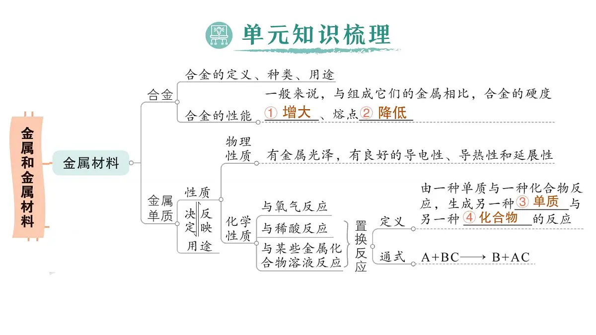 初中化学新科粤版九年级下册第六单元复习提升作业课件2025春第2页