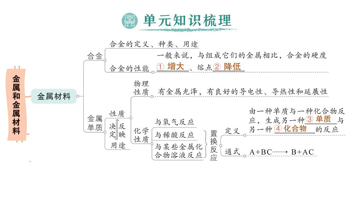 初中化学新科粤版九年级下册第六单元复习提升作业课件2025春第2页