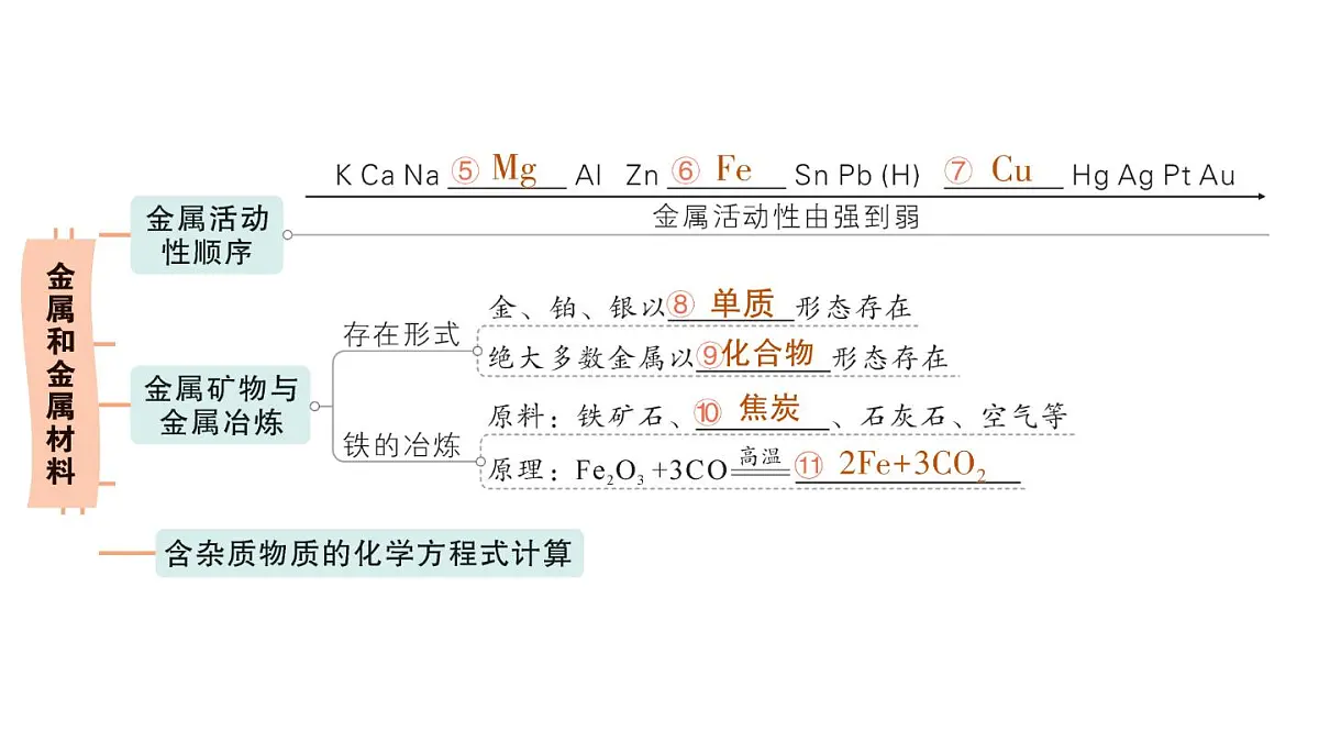 初中化学新科粤版九年级下册第六单元复习提升作业课件2025春第3页