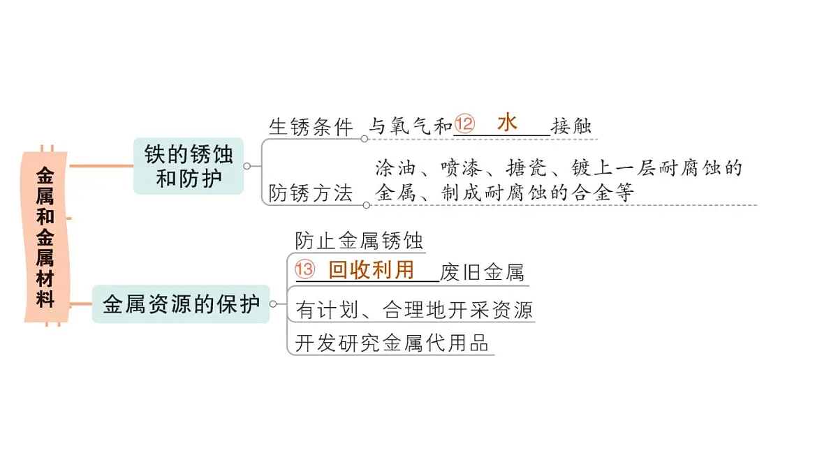 初中化学新科粤版九年级下册第六单元复习提升作业课件2025春第4页