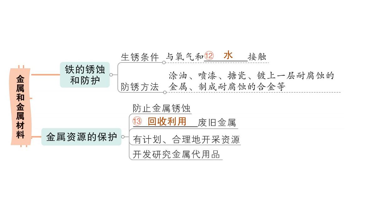 初中化学新科粤版九年级下册第六单元复习提升作业课件2025春第4页