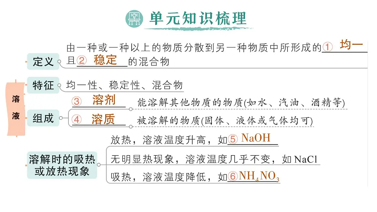 初中化学新科粤版九年级下册第七单元复习提升作业课件2025春第2页