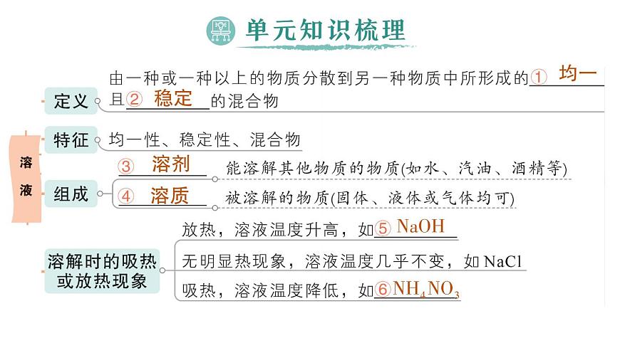 初中化学新科粤版九年级下册第七单元复习提升作业课件2025春第2页