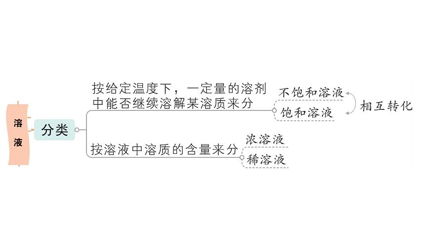 初中化学新科粤版九年级下册第七单元复习提升作业课件2025春第3页