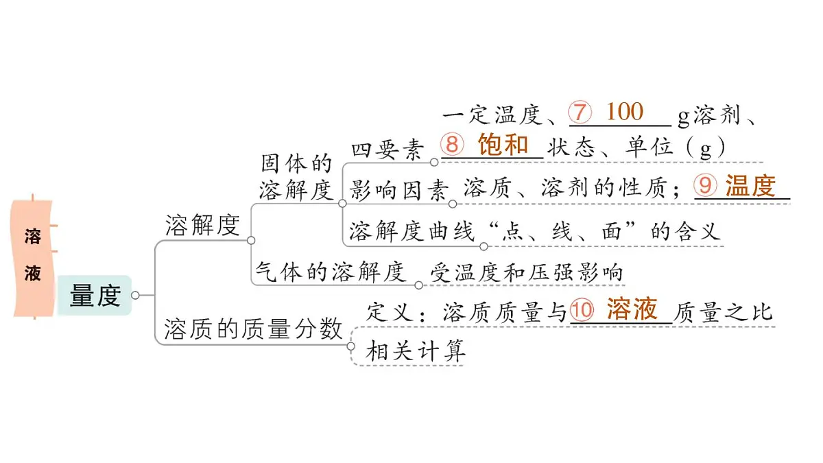 初中化学新科粤版九年级下册第七单元复习提升作业课件2025春第4页