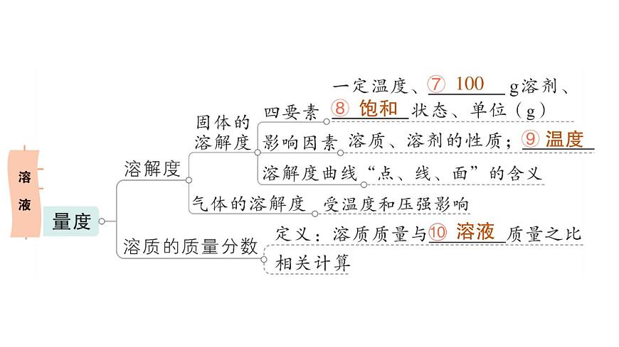初中化学新科粤版九年级下册第七单元复习提升作业课件2025春第4页